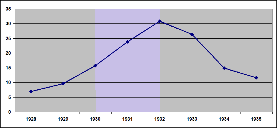 1929 Buhranı ve Nazi Yükselişi: İşsizlik Algısı