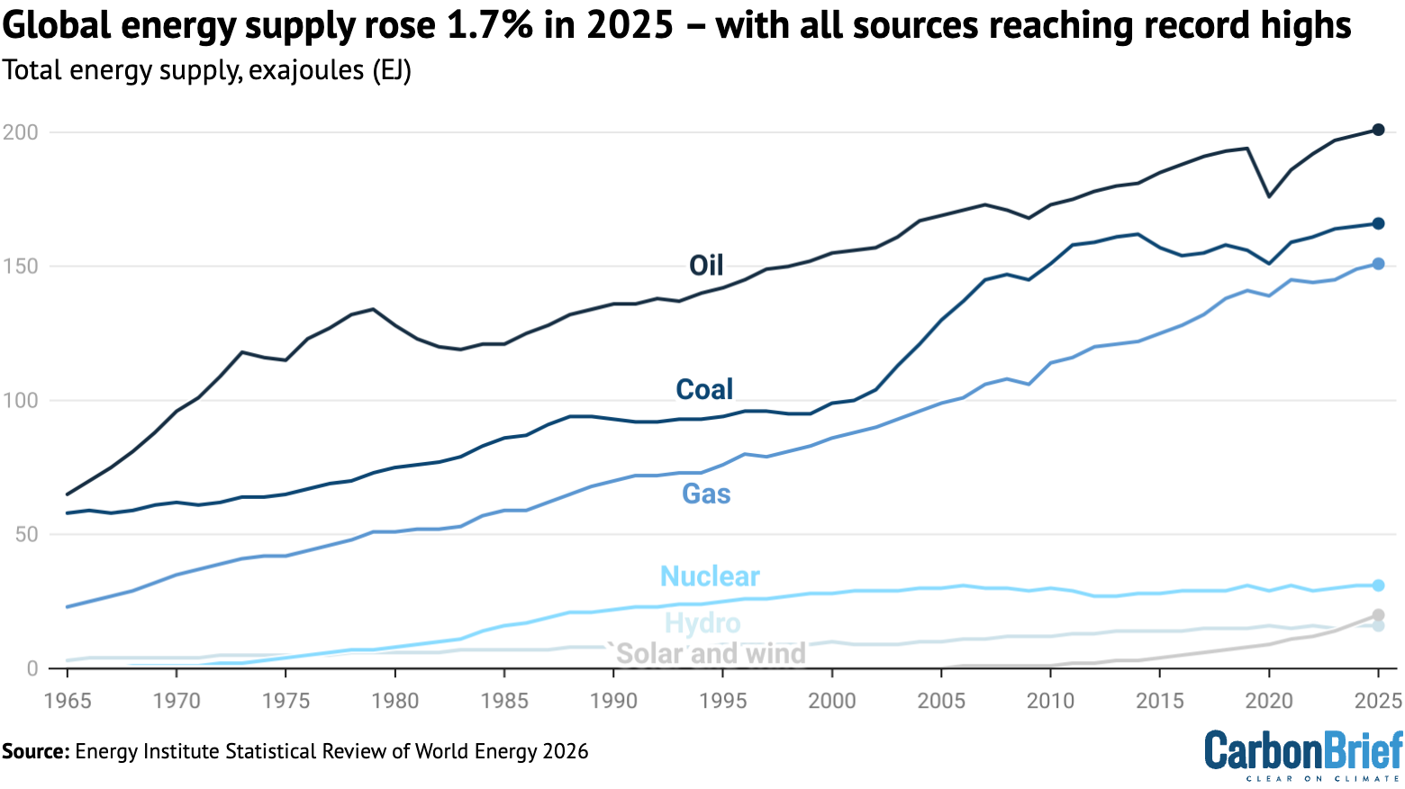 2025'te temiz enerji dünyanın en büyük yeni enerji kaynağı oldu