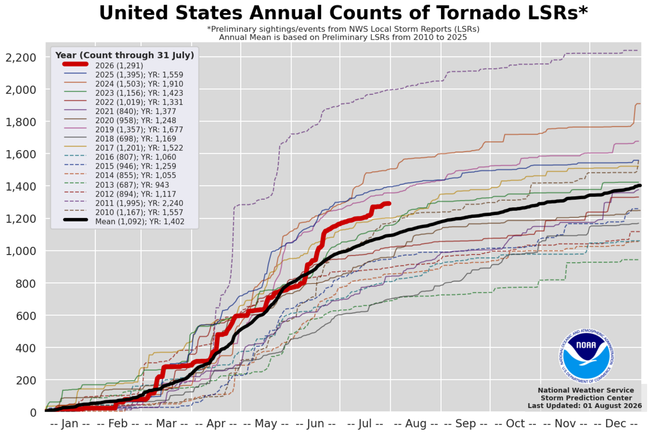 2026 Tornado Haritası: Illinois Rekor Kırarken Tornado Alley Sessiz