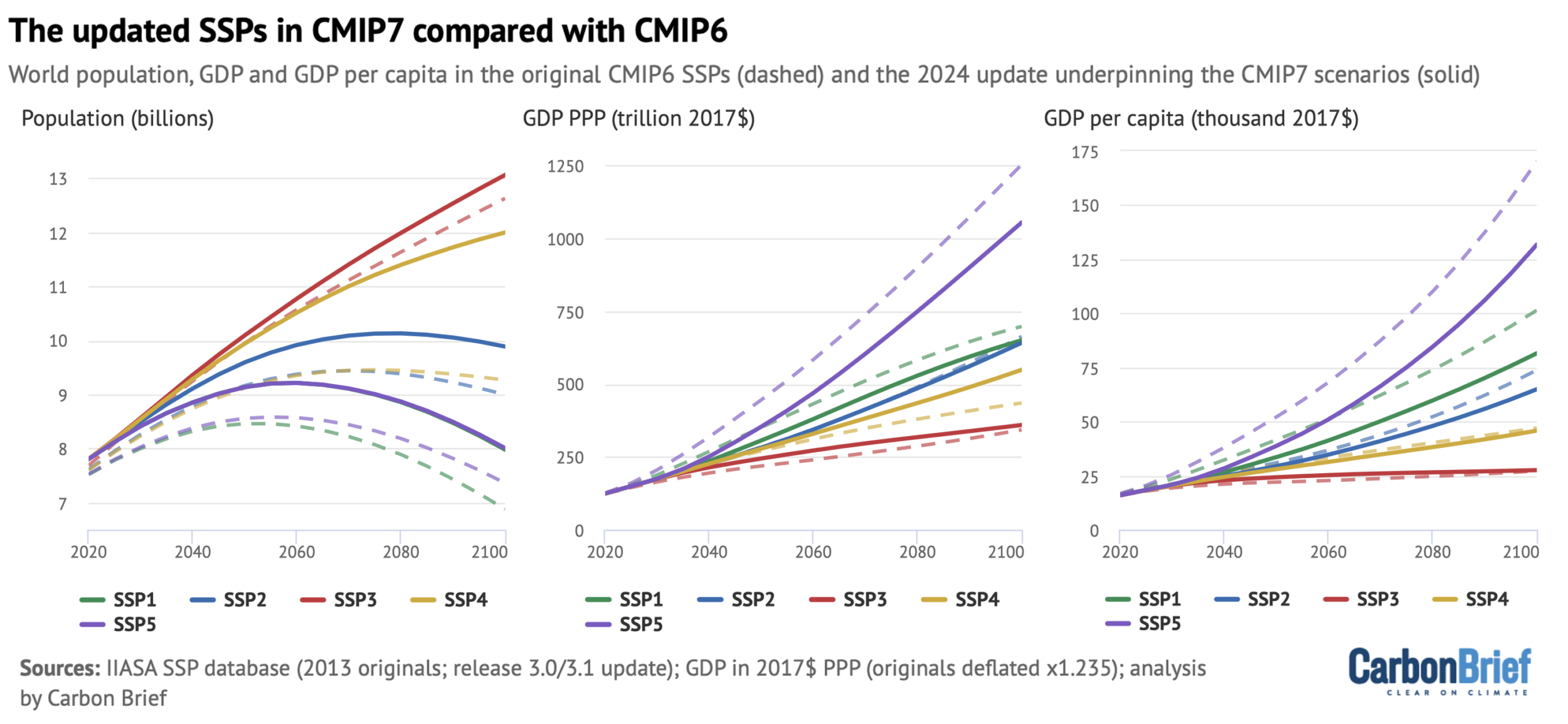 CMIP7 Emisyon Senaryoları: Küresel İklim Modelleri Ne Anlatıyor