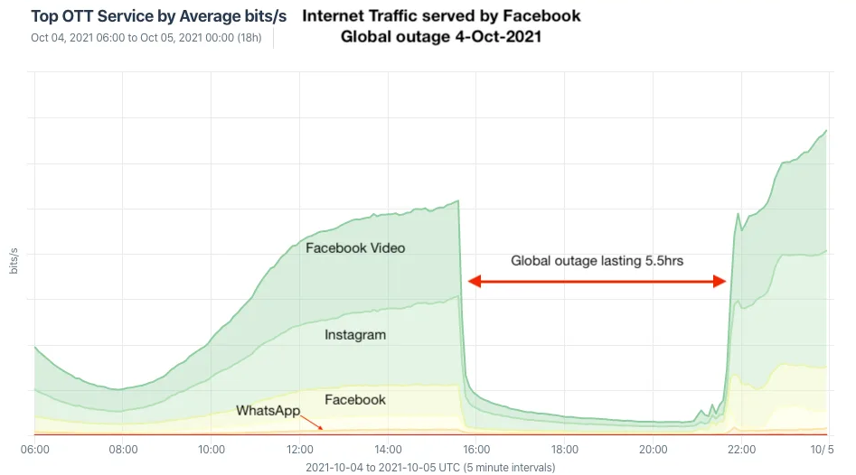 Facebook ve Instagram Çöktü: Binlerce Kullanıcı Erişim Sorunu Yaşadı