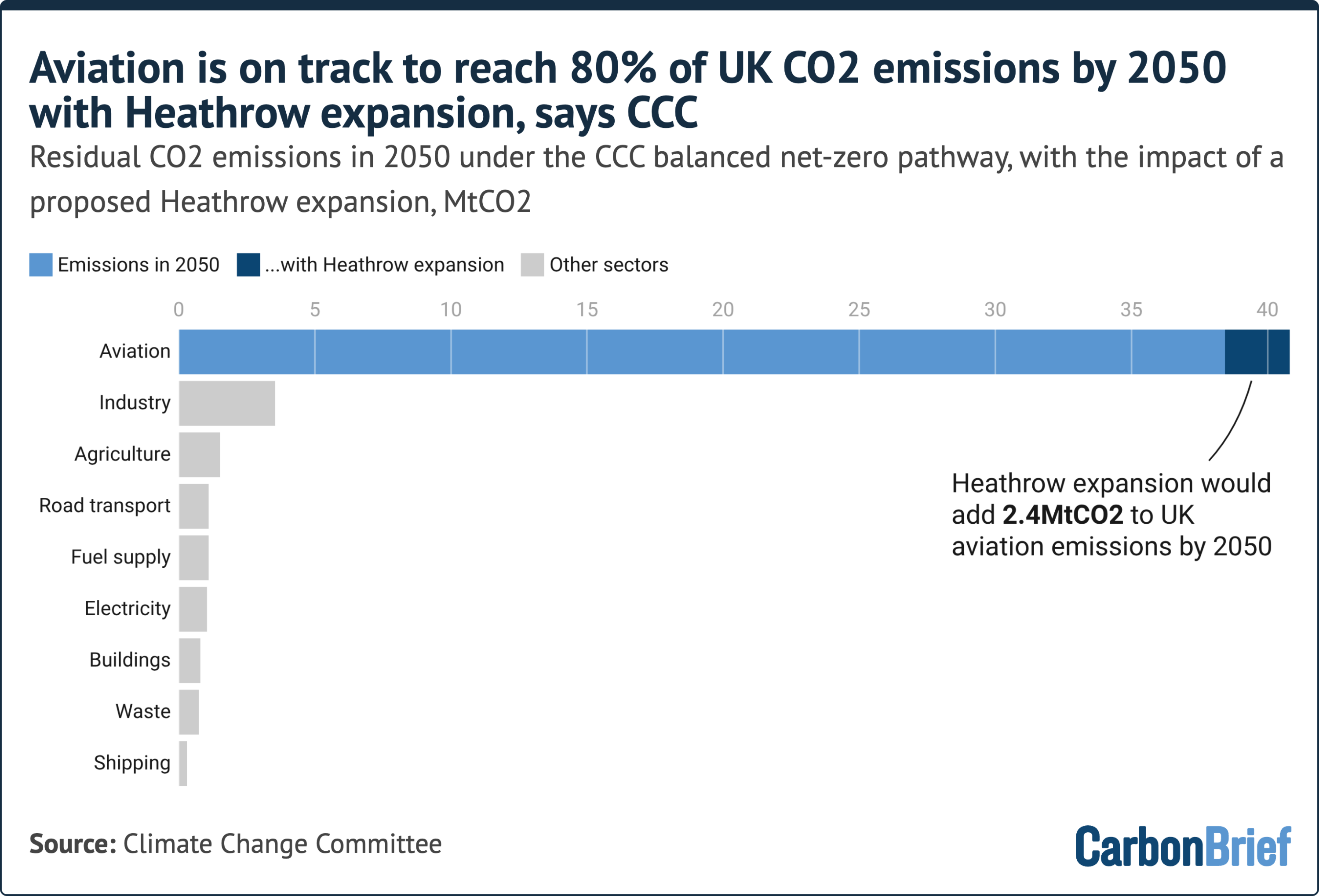 Heathrow Genişlemesi: 2050'de İngiltere'nin %80 CO2 Salımı Uyarısı