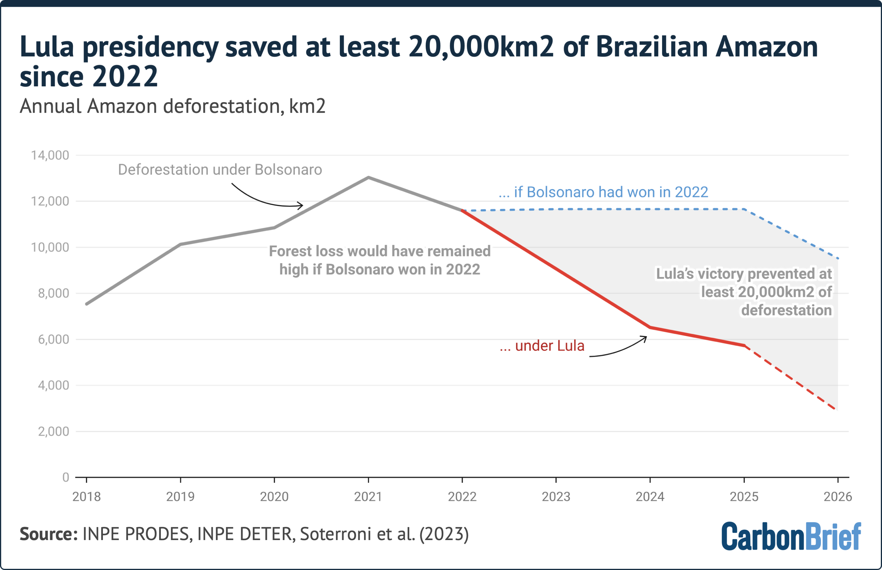 Lula döneminde Amazon'da 20 bin km² orman kurtarıldı