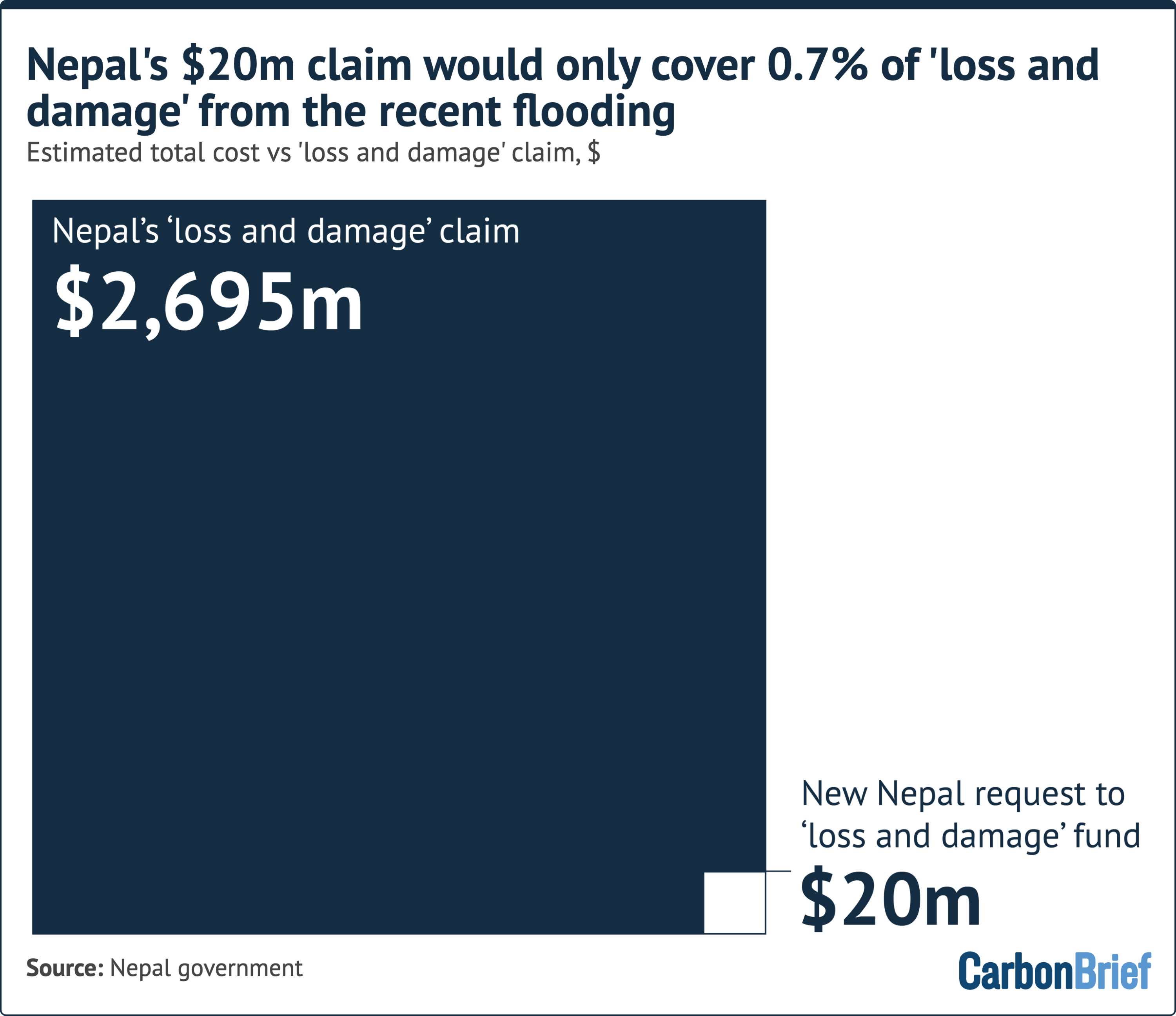 Nepal'in 20 Milyon Dolarlık Tazminat Talebi, Sel Hasarının Sadece %0,7'sini Karşılıyor