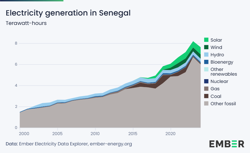 Senegal Elektrik Şebekesi Yakıt Sıkıntısı ve Ekipman Arızasıyla Sarsılıyor