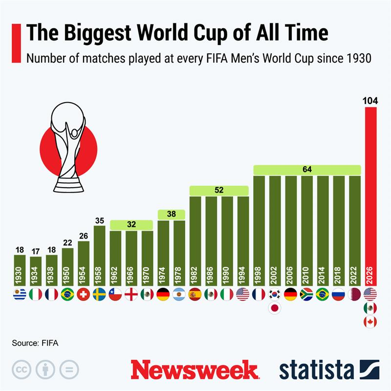 Tarihin En Büyük FIFA Dünya Kupası: 2026 Önceki Yıllarla Nasıl Karşılaştırılıyor