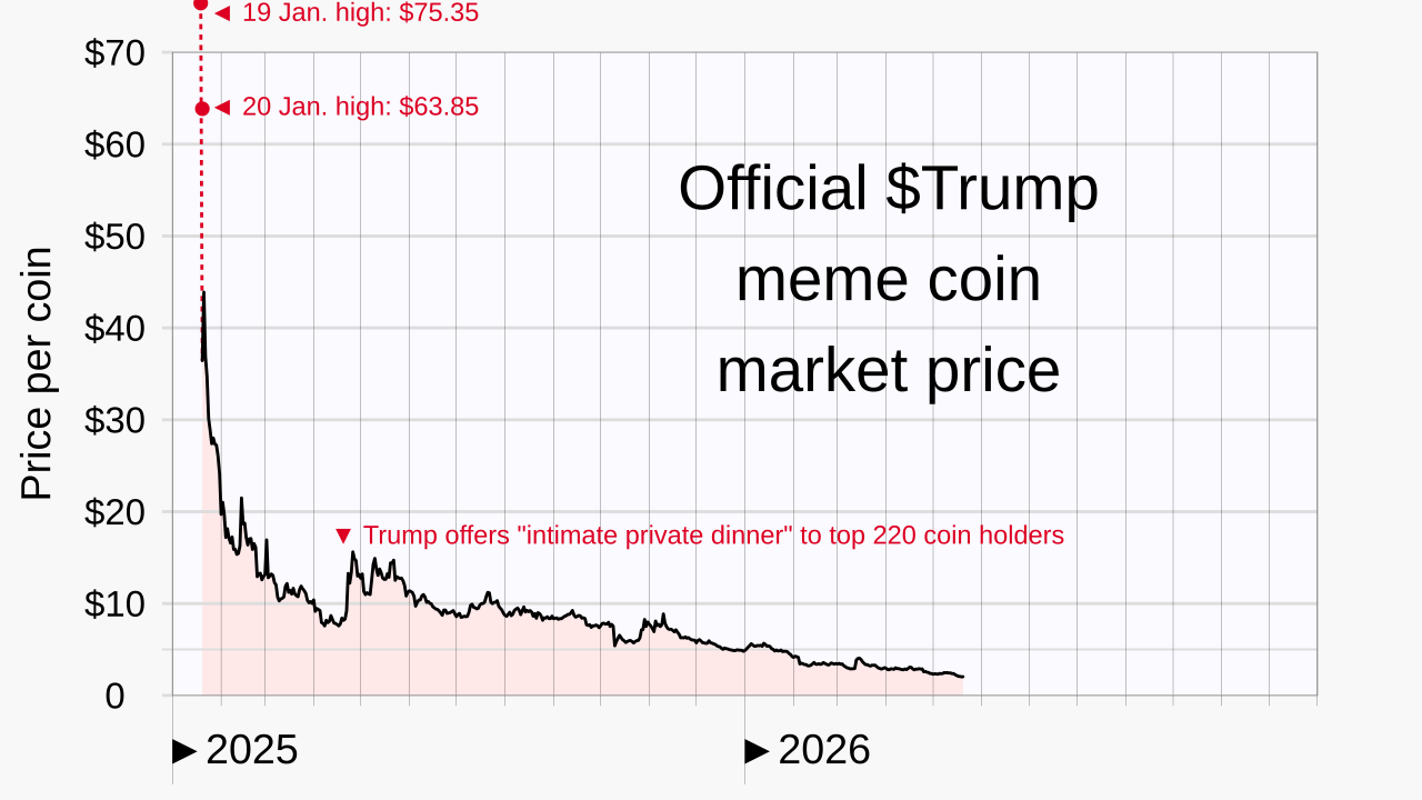 Trump 2025 Kripto Kazancını 1,2 Milyar Dolar Olarak Açıkladı