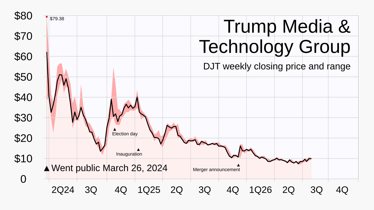 Trump, Truth Social erişim satışı nedeniyle dava edildi