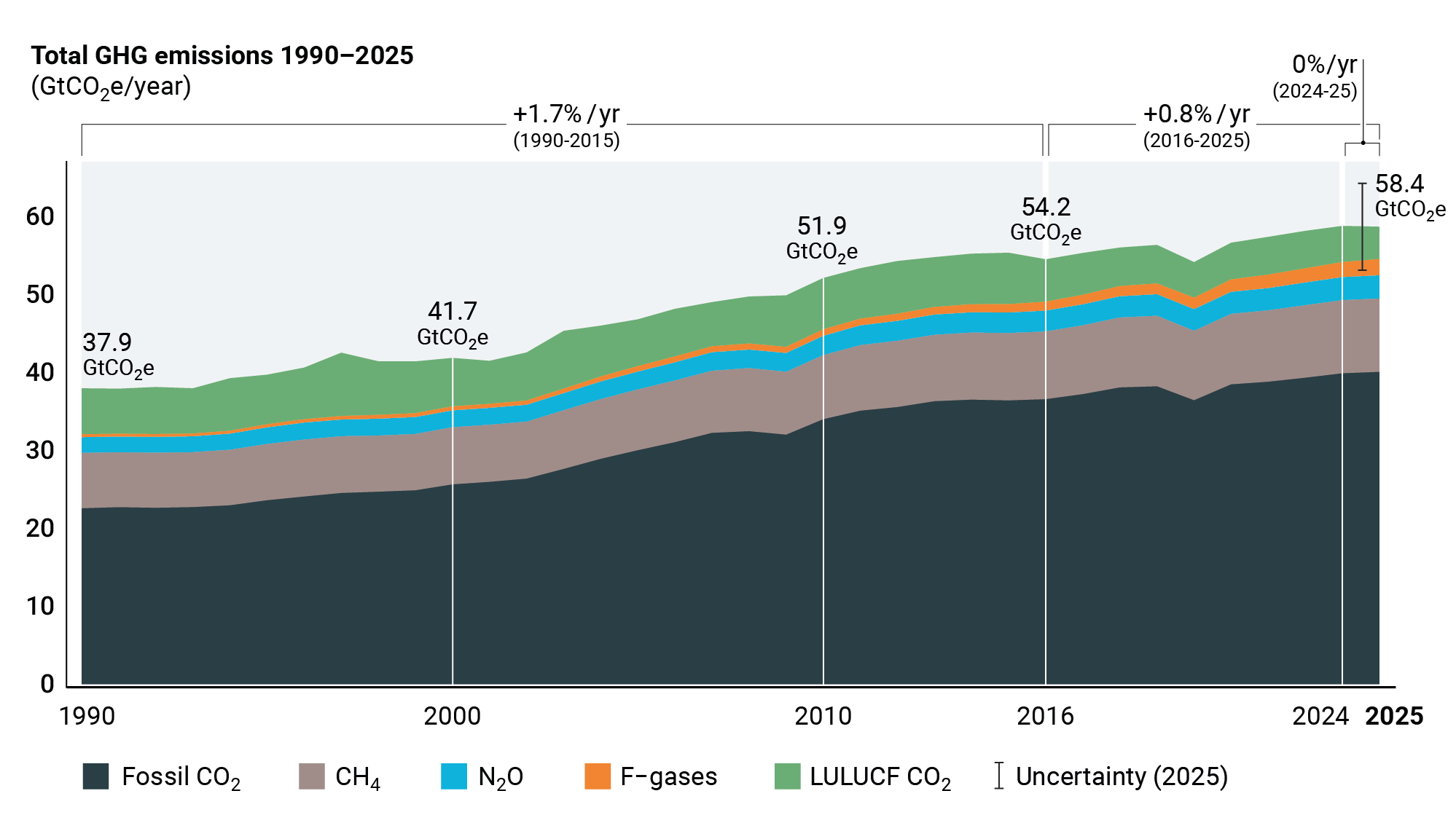 UNEP: 1,5°C sınırı aşılacak, geri dönüş zor