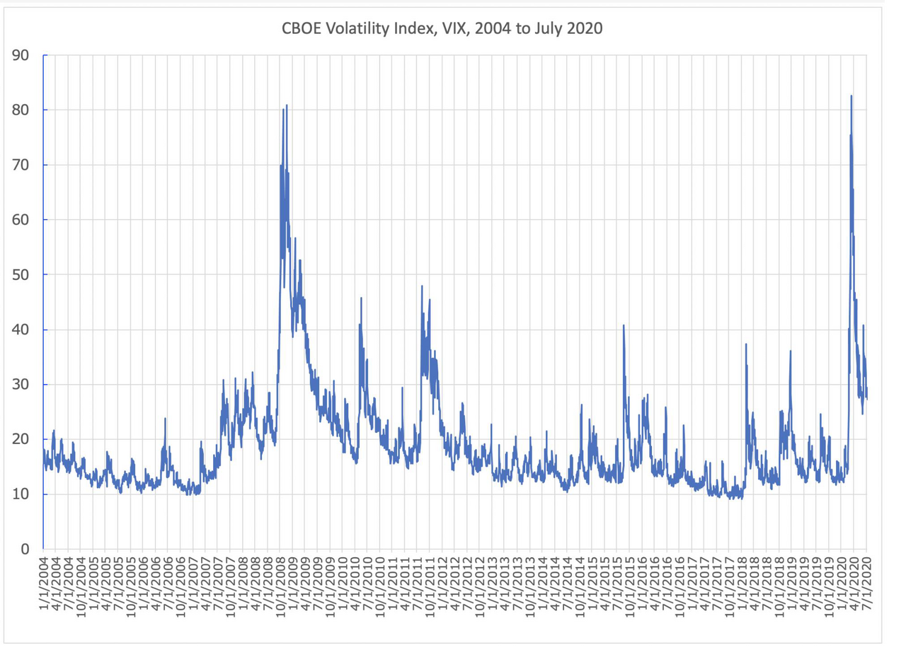 VIX ile Nasdaq Oynaklığı Arasındaki Gizli Uçurum Piyasaları Tedirgin Ediyor